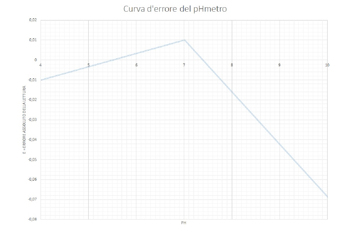 Grafico: curva di calibrazione del pHmetro
